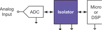 Figure 2. Isolated discrete ADC to processor control example